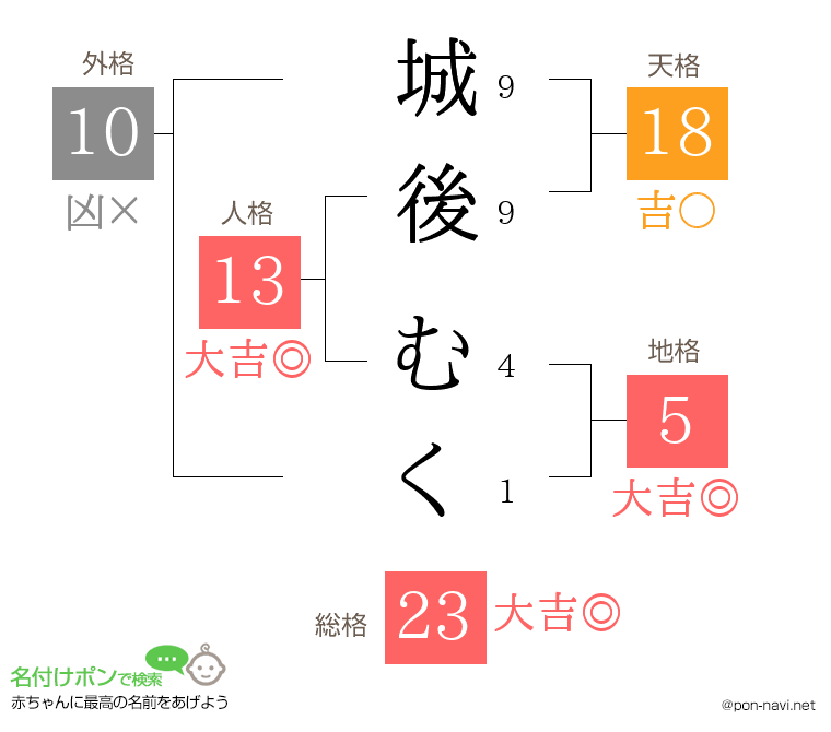 城後 むくさんの姓名判断結果
