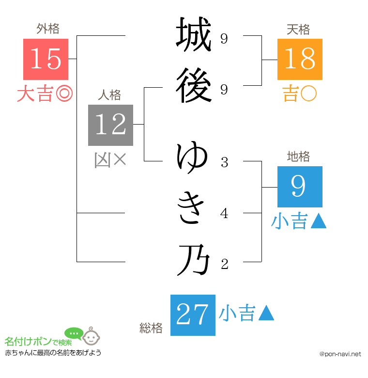 城後 ゆき乃さんの姓名判断結果