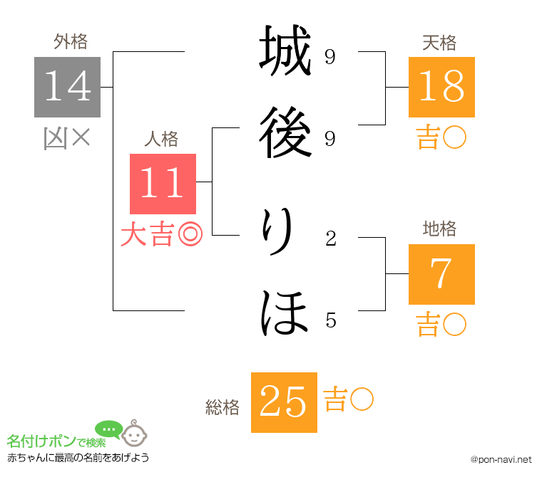城後 りほさんの姓名判断結果