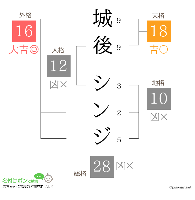城後 シンジさんの姓名判断結果