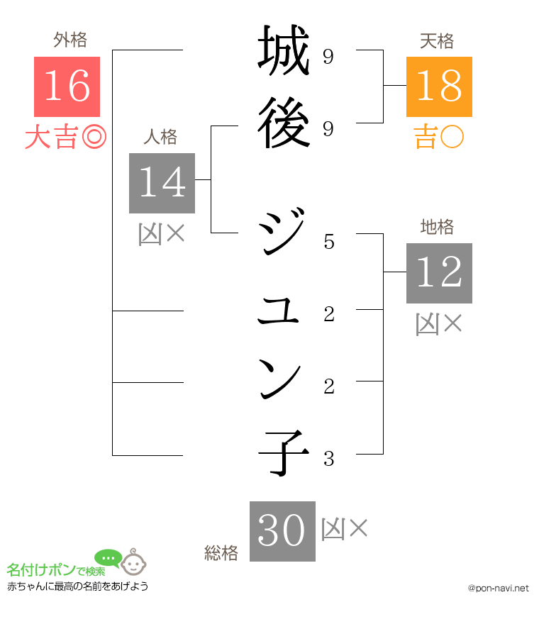 城後 ジュン子さんの姓名判断結果