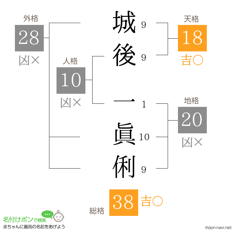 城後 一眞俐さんの姓名判断結果