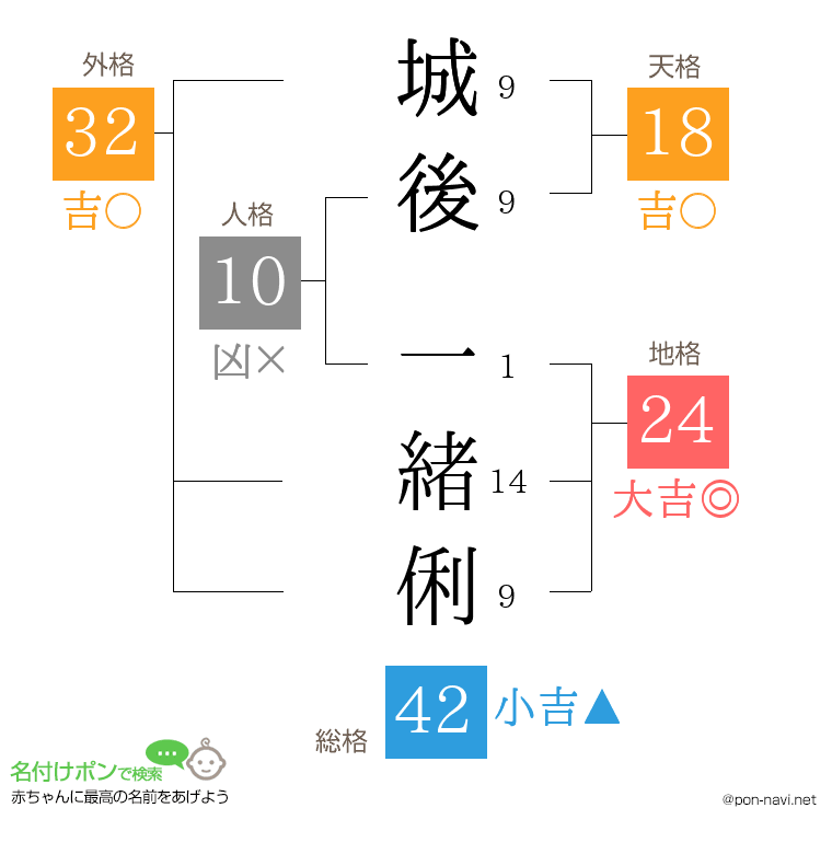 城後 一緒俐さんの姓名判断結果