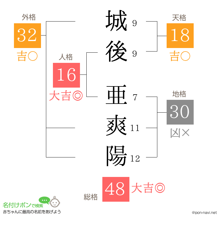 城後 亜爽陽さんの姓名判断結果
