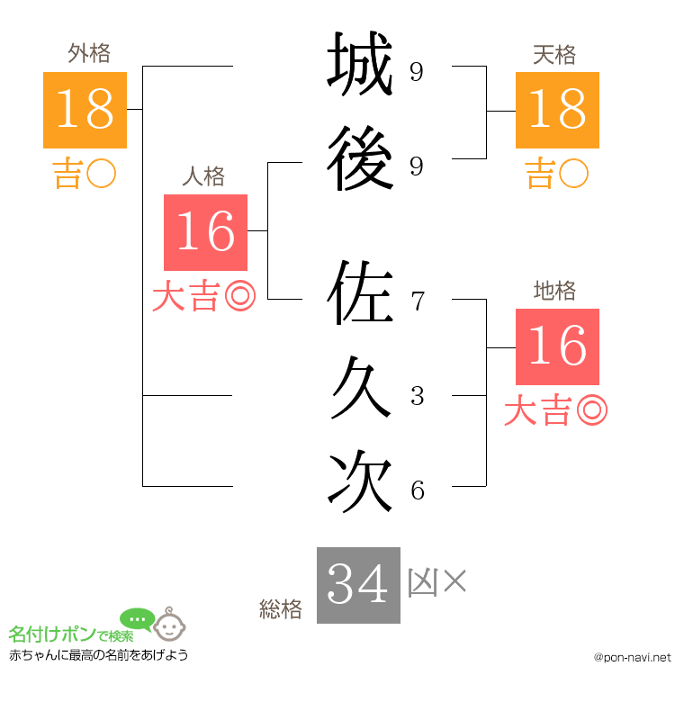 城後 佐久次さんの姓名判断結果