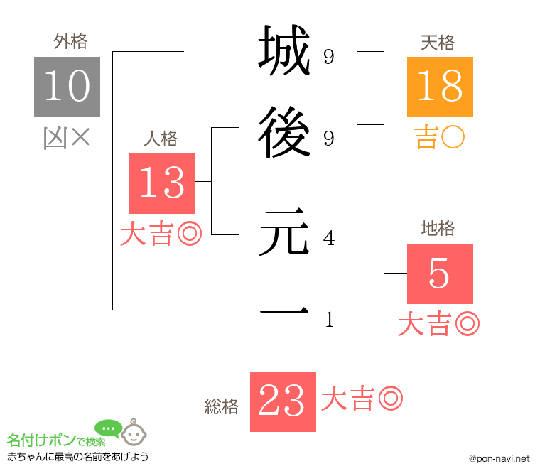 城後 元一さんの姓名判断結果