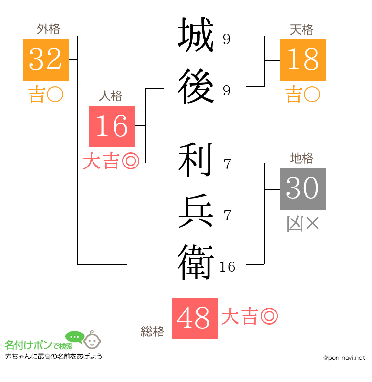 城後 利兵衛さんの姓名判断結果
