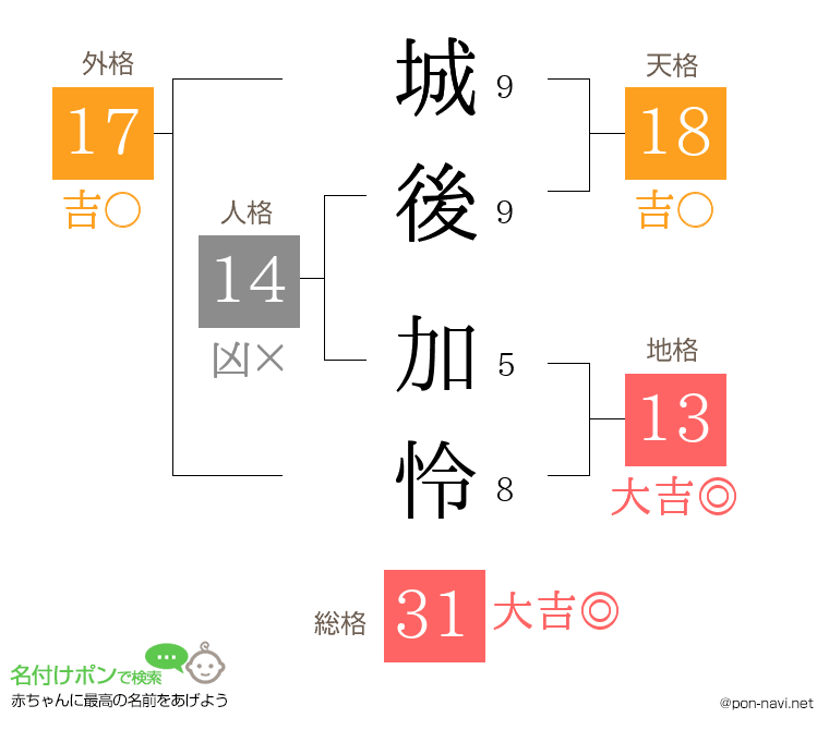 城後 加怜さんの姓名判断結果