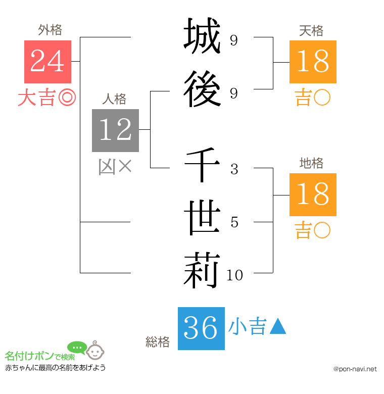 城後 千世莉さんの姓名判断結果