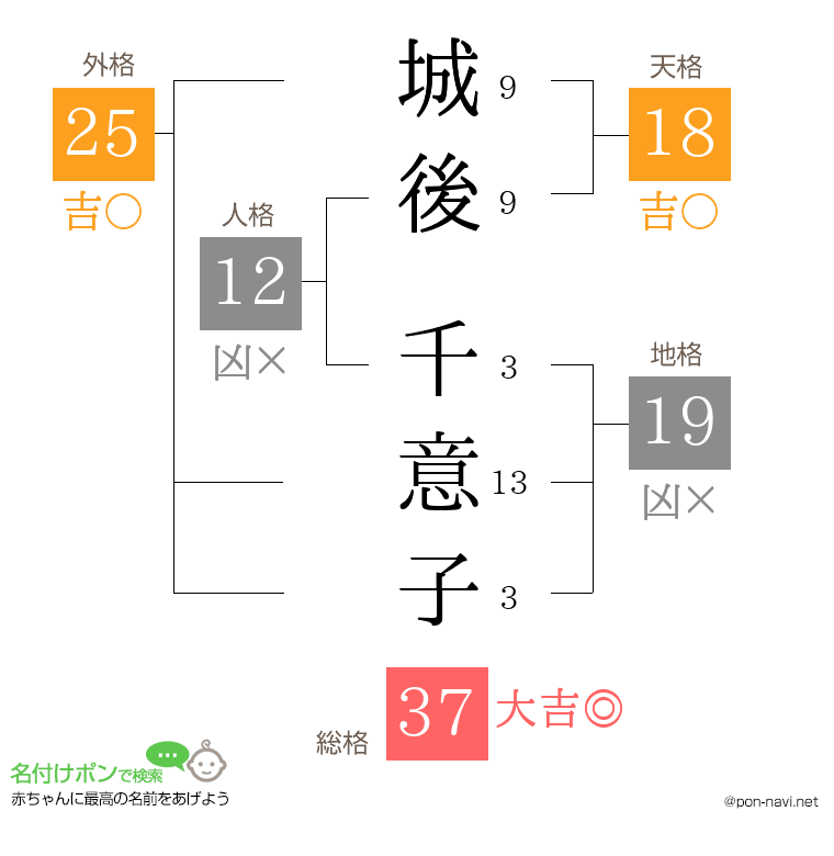 城後 千意子さんの姓名判断結果