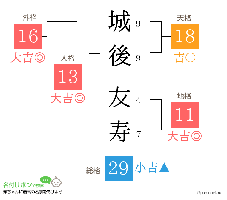 城後 友寿さんの姓名判断結果