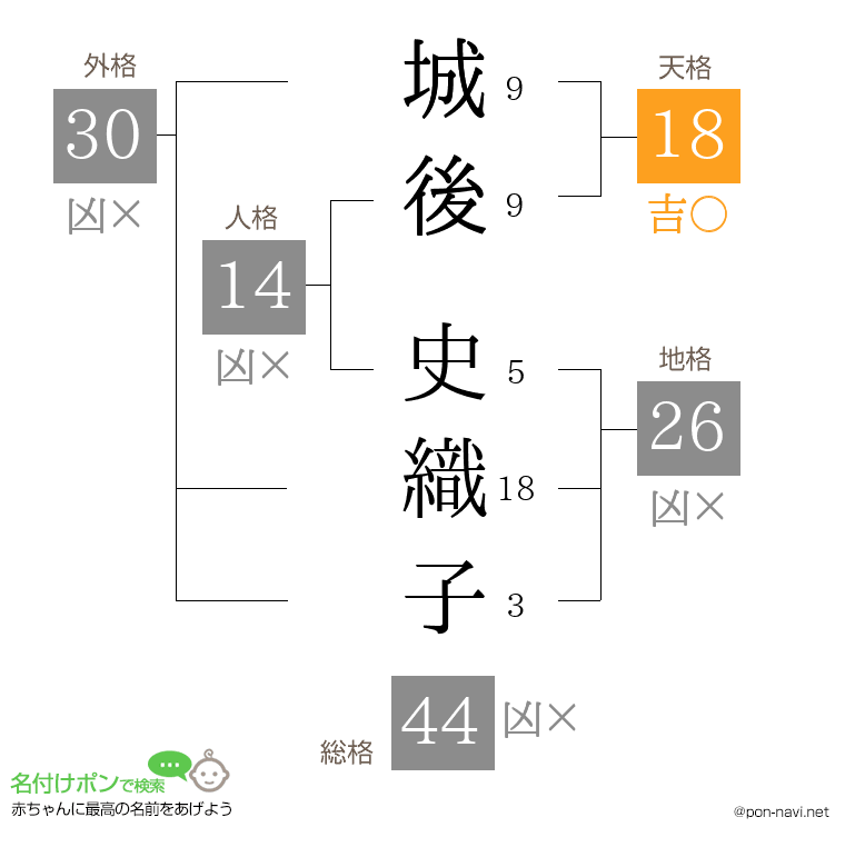 城後 史織子さんの姓名判断結果