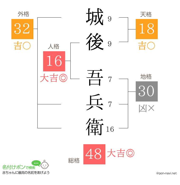 城後 吾兵衛さんの姓名判断結果