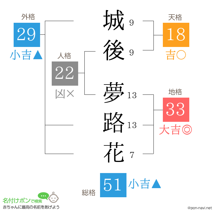 城後 夢路花さんの姓名判断結果