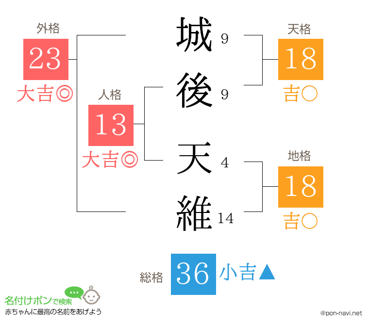 城後 天維さんの姓名判断結果