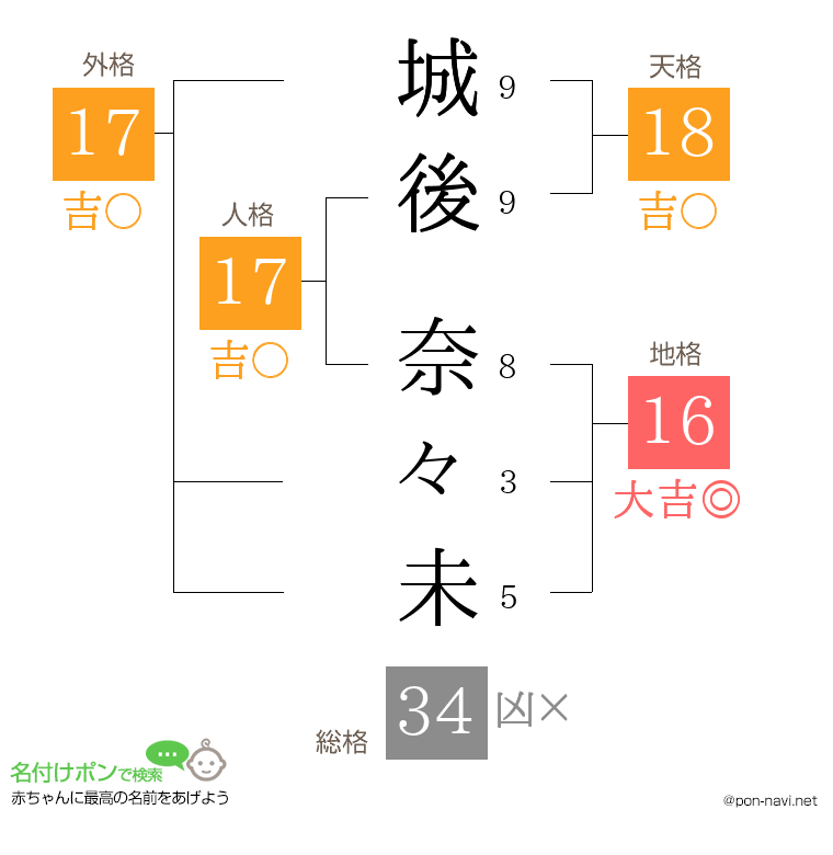 城後 奈々未さんの姓名判断結果