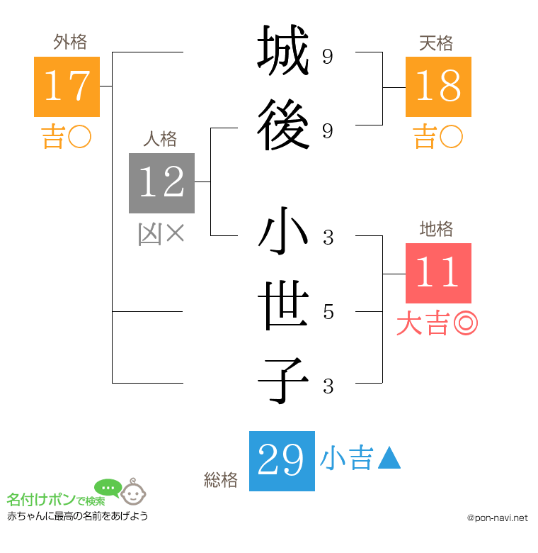 城後 小世子さんの姓名判断結果