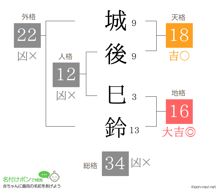 城後 巳鈴さんの姓名判断結果