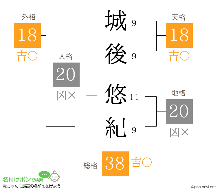 城後 悠紀さんの姓名判断結果