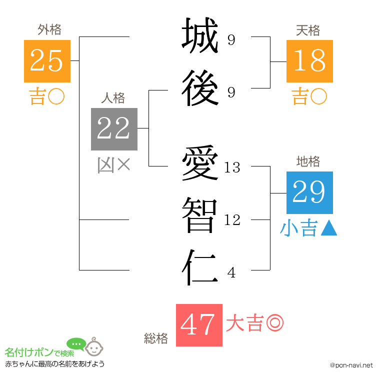 城後 愛智仁さんの姓名判断結果