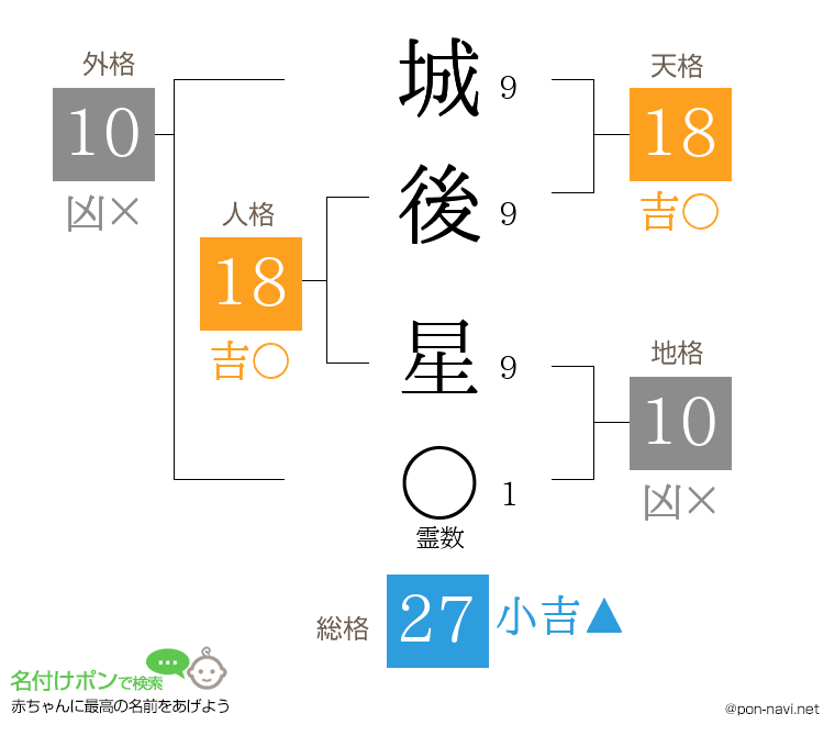 城後 星さんの姓名判断結果