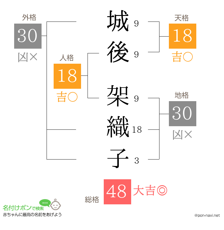 城後 架織子さんの姓名判断結果