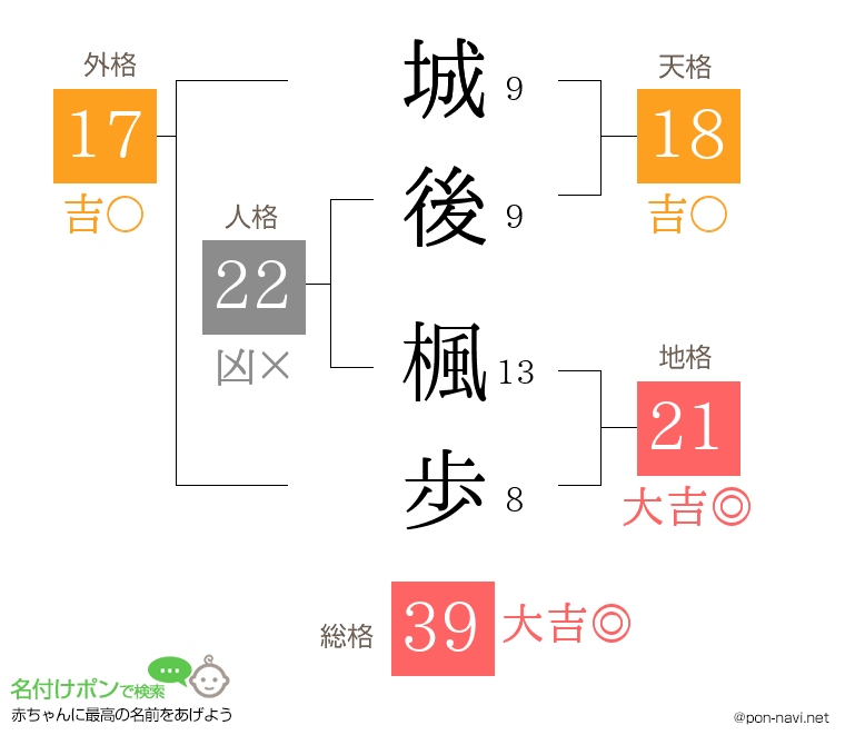 城後 楓歩さんの姓名判断結果