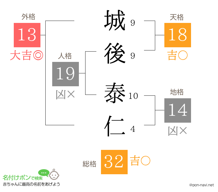 城後 泰仁さんの姓名判断結果