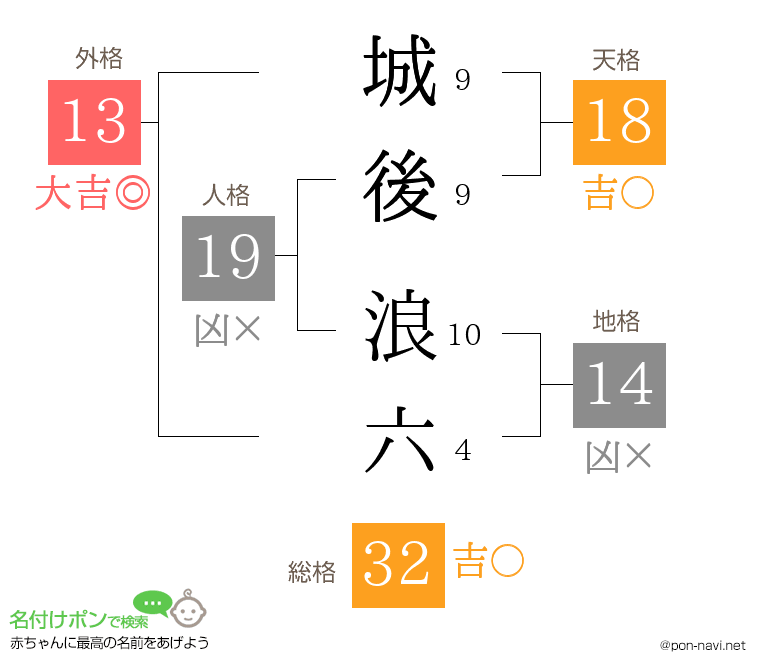 城後 浪六さんの姓名判断結果