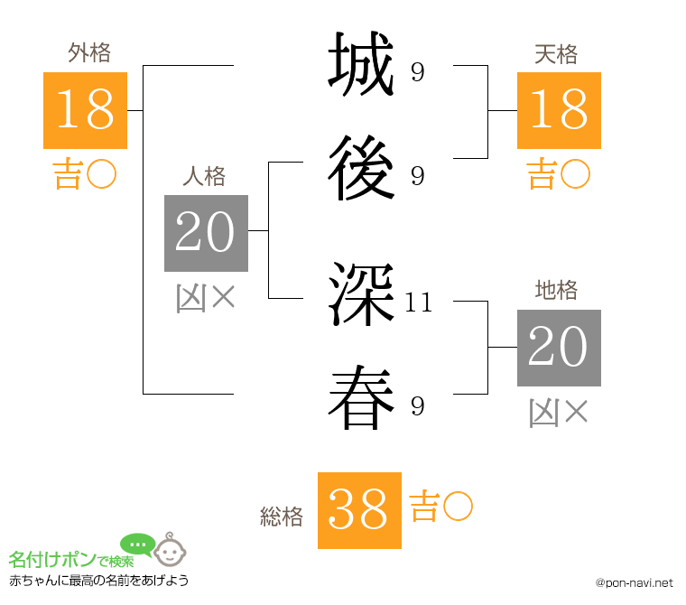 城後 深春さんの姓名判断結果