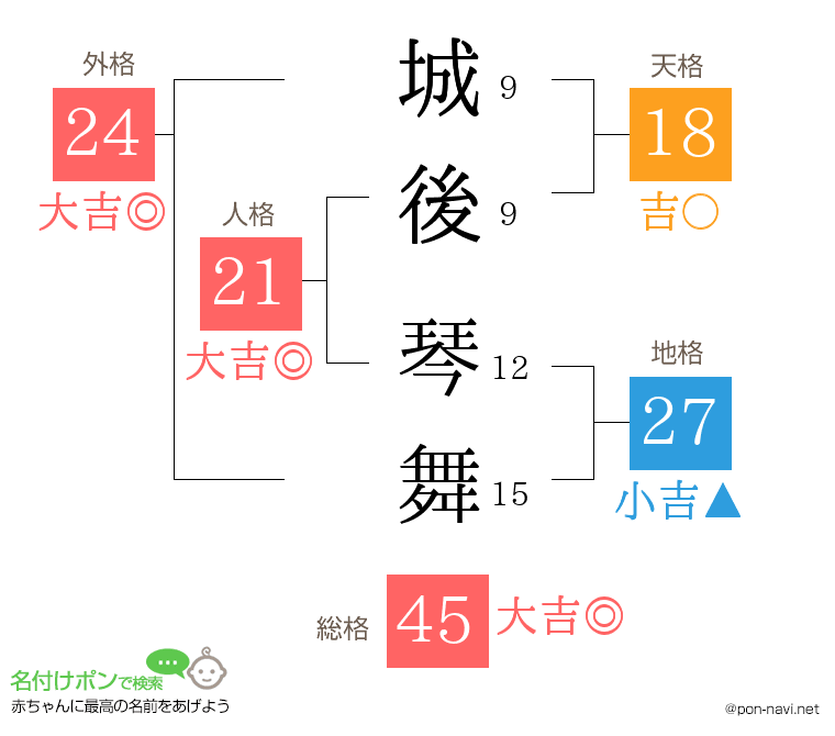 城後 琴舞さんの姓名判断結果