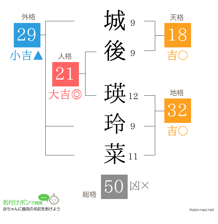 城後 瑛玲菜さんの姓名判断結果