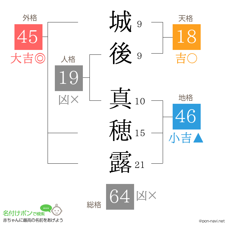城後 真穂露さんの姓名判断結果