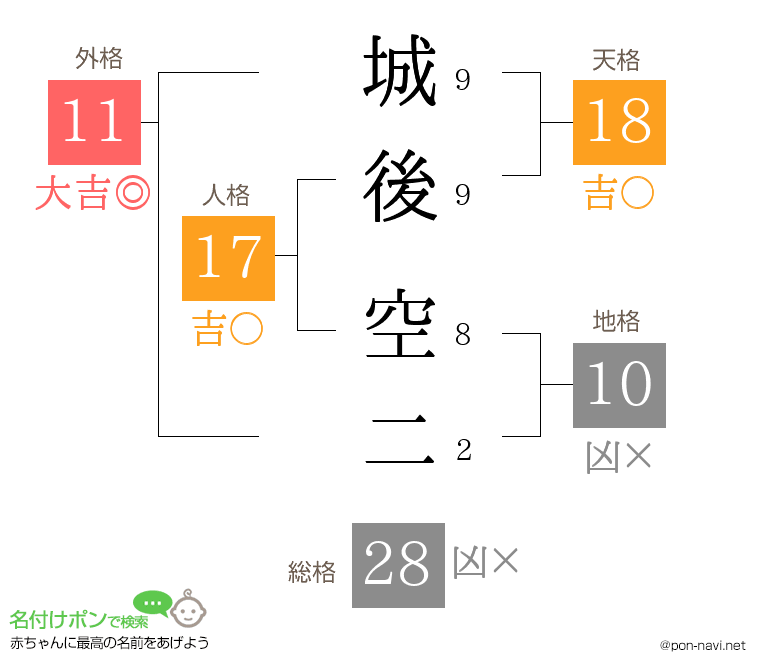 城後 空二さんの姓名判断結果