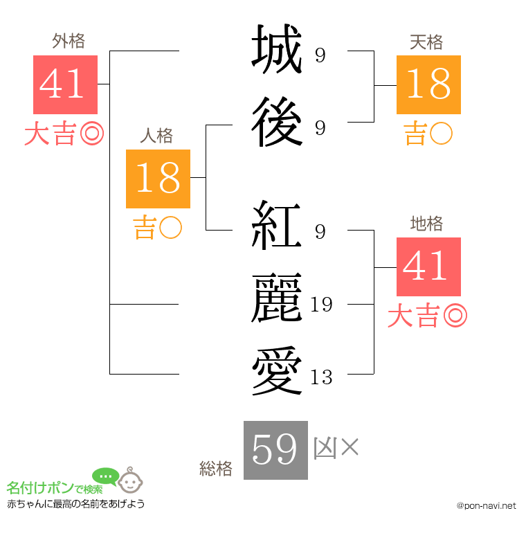 城後 紅麗愛さんの姓名判断結果