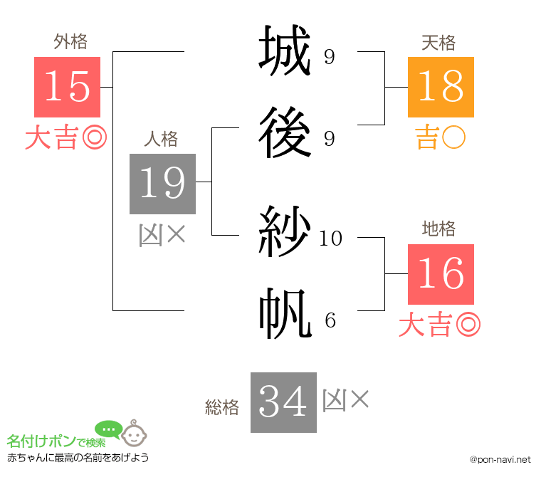 城後 紗帆さんの姓名判断結果