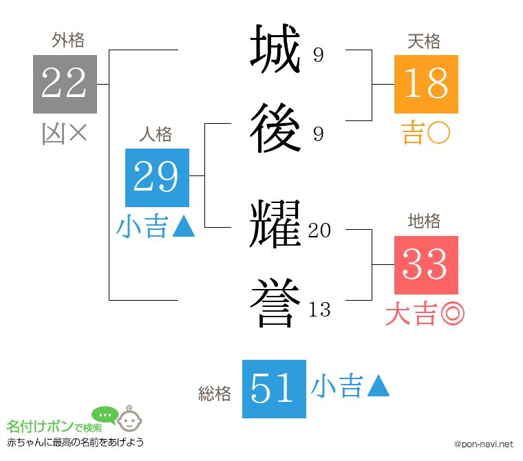 城後 耀誉さんの姓名判断結果