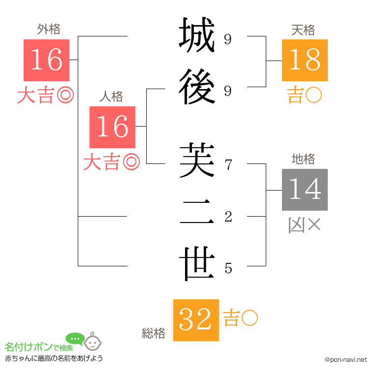 城後 芙二世さんの姓名判断結果