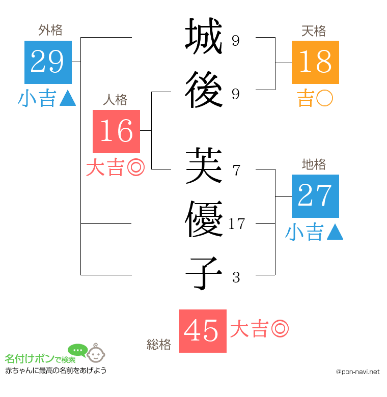 城後 芙優子さんの姓名判断結果