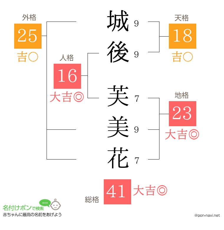 城後 芙美花さんの姓名判断結果