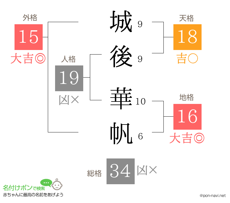 城後 華帆さんの姓名判断結果