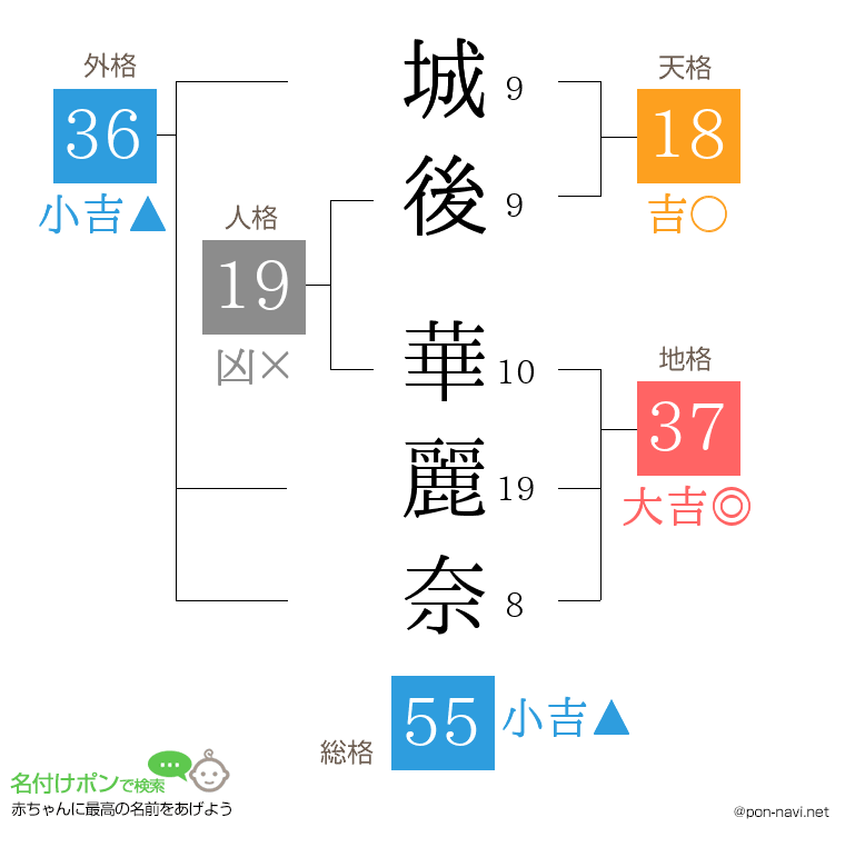 城後 華麗奈さんの姓名判断結果