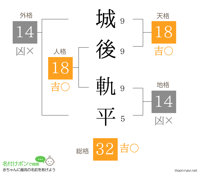 城後 軌平さんの姓名判断結果