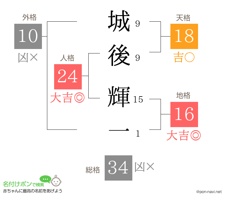 城後 輝一さんの姓名判断結果