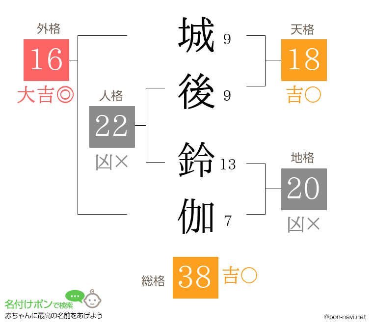 城後 鈴伽さんの姓名判断結果