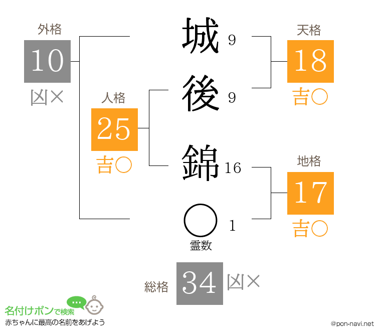 城後 錦さんの姓名判断結果