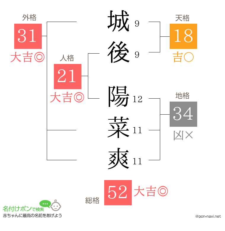 城後 陽菜爽さんの姓名判断結果