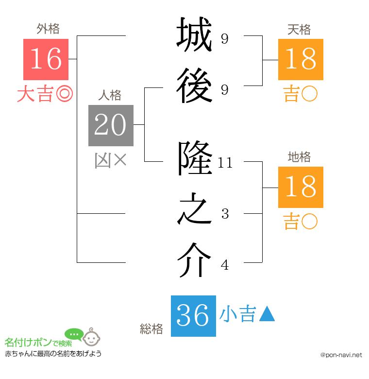 城後 隆之介さんの姓名判断結果