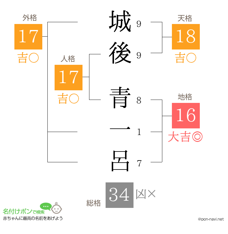 城後 青一呂さんの姓名判断結果