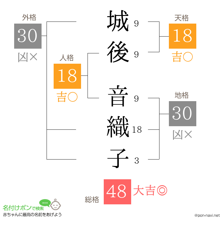 城後 音織子さんの姓名判断結果